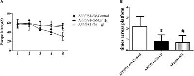 Cofilin 2 Acts as an Inflammatory Linker Between Chronic Periodontitis and Alzheimer’s Disease in Amyloid Precursor Protein/Presenilin 1 Mice